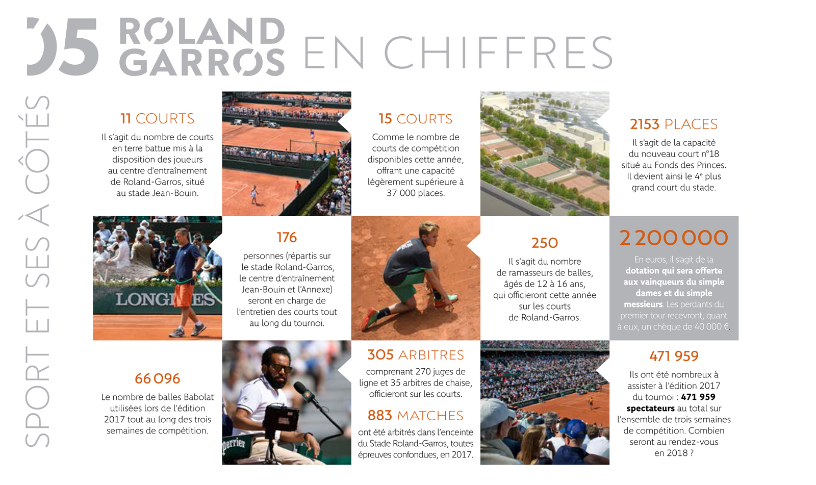 RolandGarros les faits et chiffres du French Open