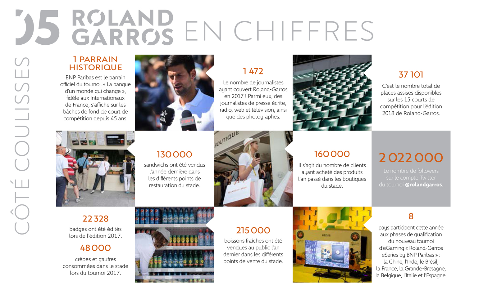 Roland-Garros en chiffres FFT 2018